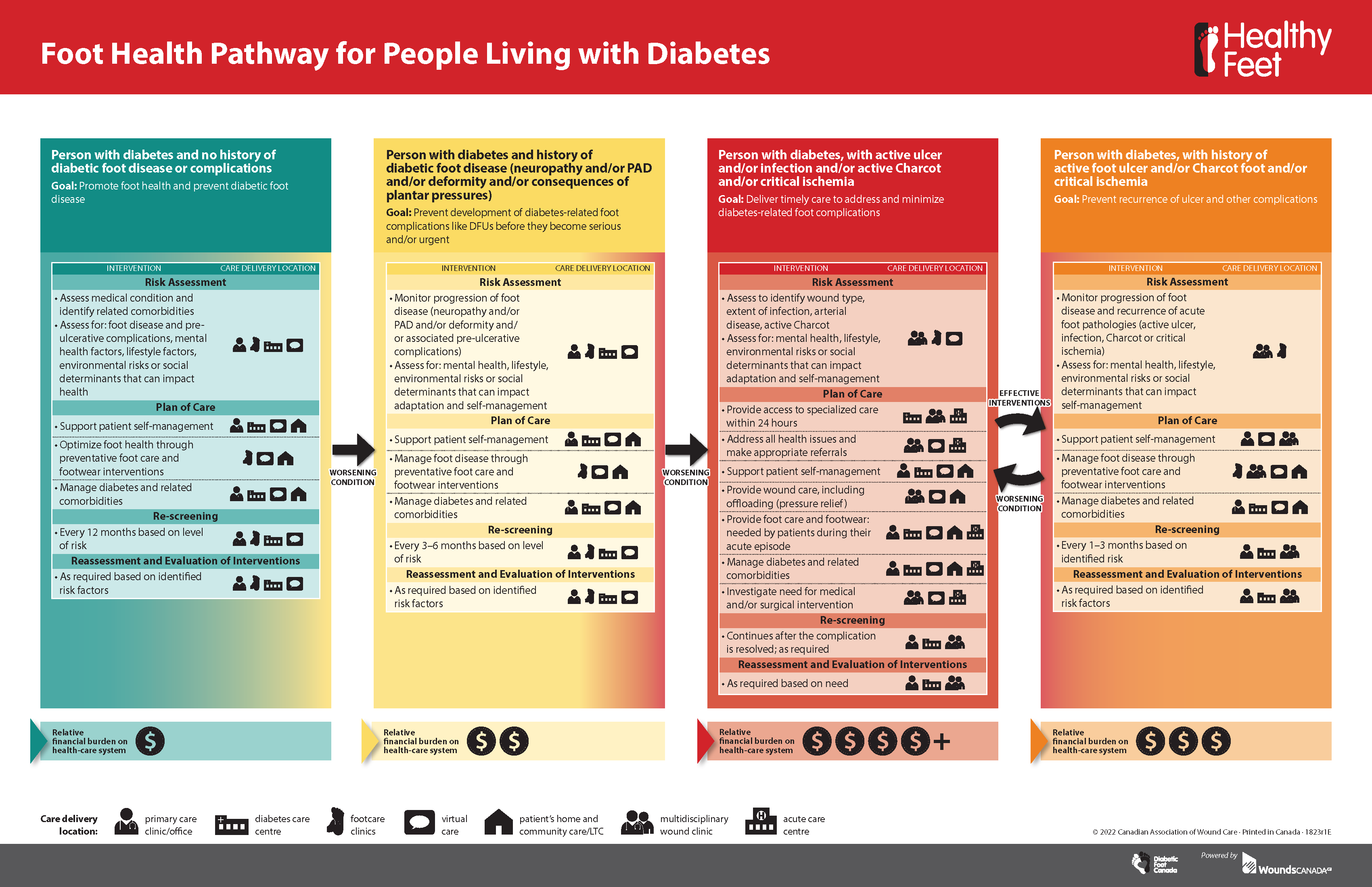 Foot Health Pathway for People Living with Diabetes (1 page)