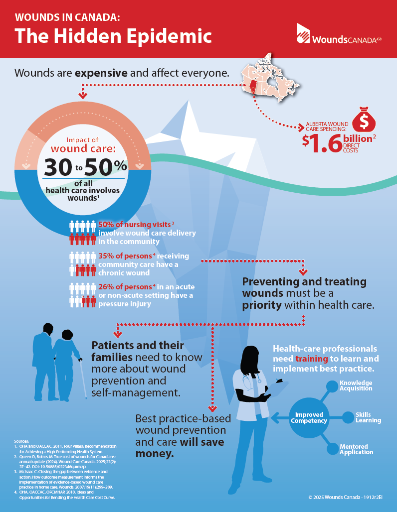 Wounds in Canada: The Hidden Epidemic (Alberta)