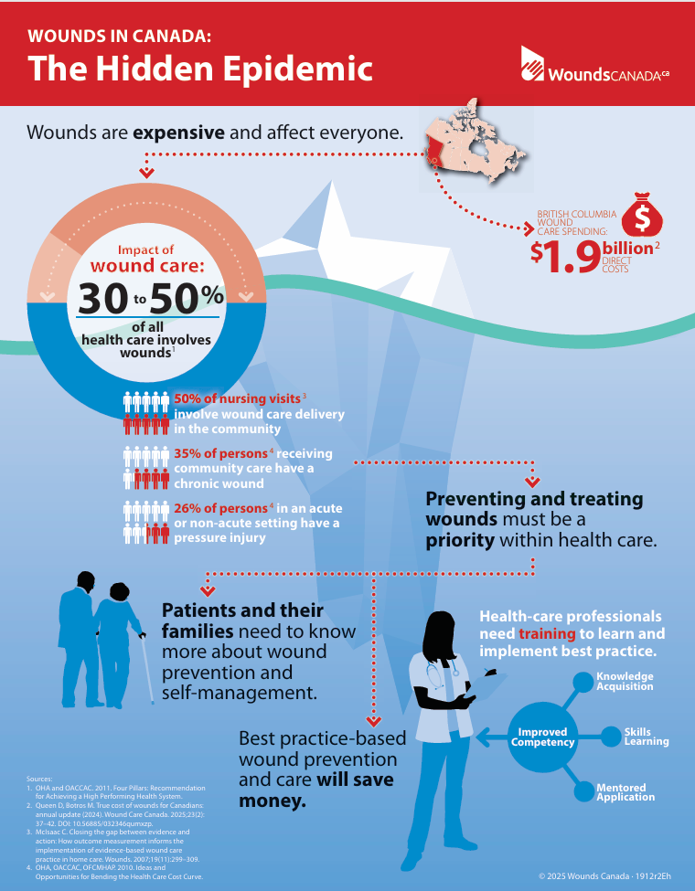 Wounds in Canada: The Hidden Epidemic(BC)