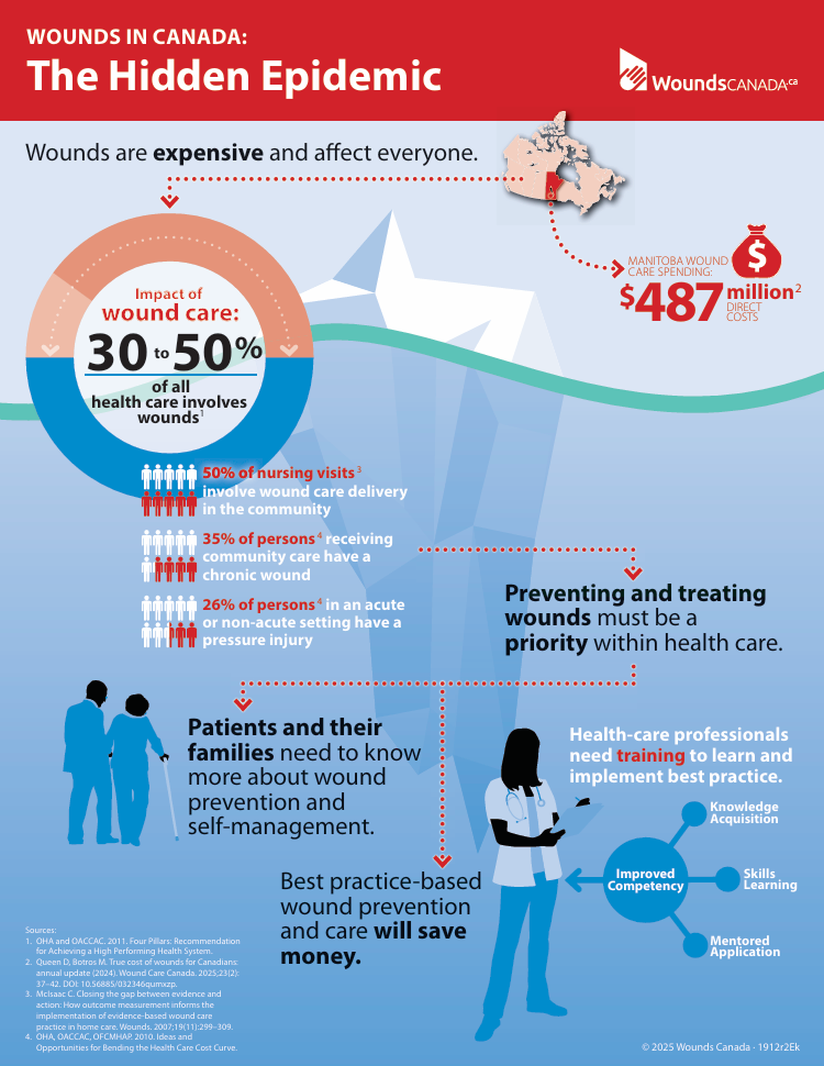 Wounds in Canada: The Hidden Epidemic (Manitoba)