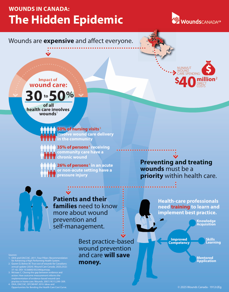Wounds in Canada: The Hidden Epidemic (Nunavut)